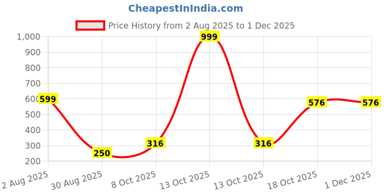 myntra.com Divine souvenirs Spherical Rudraksha Pendants divine souvenirs Price History Graph from 2 Aug 2025 to 30 Nov 2025