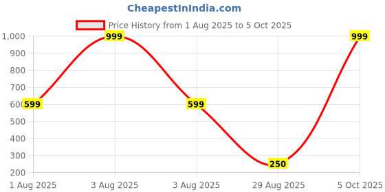 myntra.com Divine souvenirs Spherical Rudraksha Pendants divine souvenirs Price History Graph from 1 Aug 2025 to 5 Oct 2025