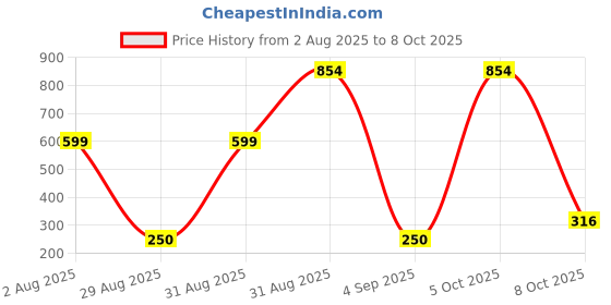 myntra.com Divine Souvenirs Threaded Rudraksha Pendant divine souvenirs Price History Graph from 2 Aug 2025 to 7 Oct 2025