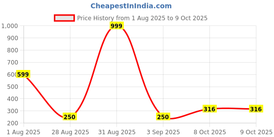 myntra.com Divine Souvenirs Threaded Rudraksha Pendant divine souvenirs Price History Graph from 1 Aug 2025 to 8 Oct 2025