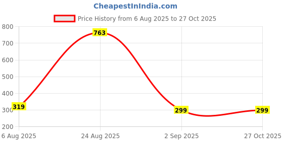 myntra.com Divine souvenirs Unisex 108 Beads Crystal Chain divine souvenirs Price History Graph from 6 Aug 2025 to 27 Oct 2025