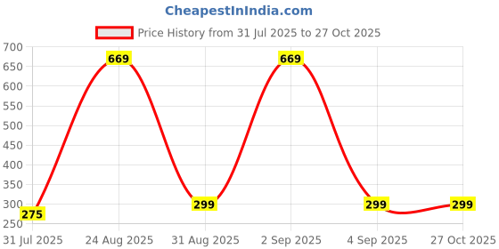 myntra.com Divine souvenirs Unisex 925 Silver Artificial Beaded Statement Chain divine souvenirs Price History Graph from 31 Jul 2025 to 27 Oct 2025