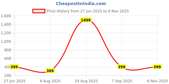 myntra.com Divine souvenirs Unisex Agate Beaded Elasticated Bracelet divine souvenirs Price History Graph from 27 Jun 2025 to 2 Nov 2025