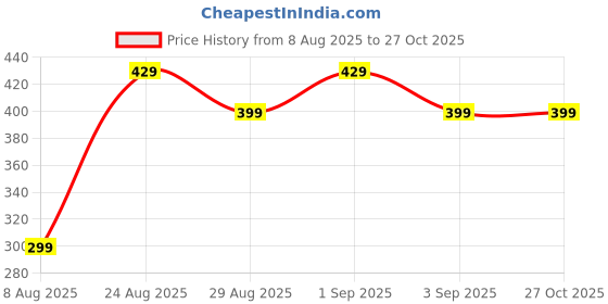 myntra.com Divine souvenirs Unisex Agate Beaded Elasticated Bracelet divine souvenirs Price History Graph from 8 Aug 2025 to 27 Oct 2025