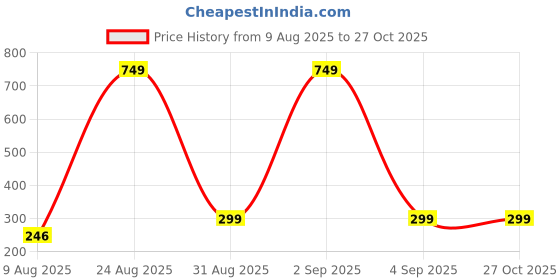 myntra.com Divine souvenirs Unisex Agate Beaded Minimal Chain divine souvenirs Price History Graph from 9 Aug 2025 to 27 Oct 2025