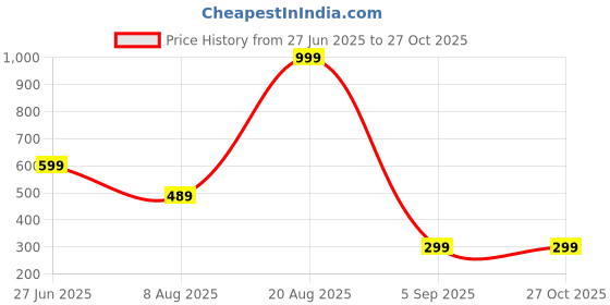 myntra.com Divine souvenirs Unisex Agate Beads Statement Chain divine souvenirs Price History Graph from 27 Jun 2025 to 27 Oct 2025