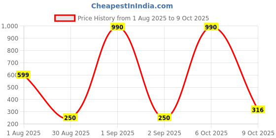 myntra.com Divine souvenirs Unisex Alloy Rudraksha Beads Circular Pendant divine souvenirs Price History Graph from 1 Aug 2025 to 9 Oct 2025