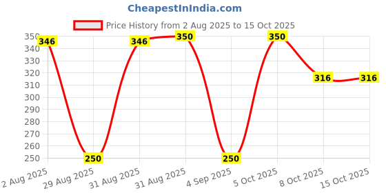 myntra.com Divine souvenirs Unisex Alloy Rudraksha Beads Oval Pendant divine souvenirs Price History Graph from 2 Aug 2025 to 14 Oct 2025