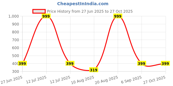 myntra.com Divine souvenirs Unisex Artificial Beaded Bracelet divine souvenirs Price History Graph from 27 Jun 2025 to 27 Oct 2025