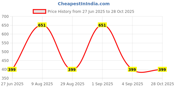 myntra.com Divine souvenirs Unisex Artificial Beaded Bracelet divine souvenirs Price History Graph from 27 Jun 2025 to 28 Oct 2025