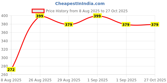 myntra.com Divine souvenirs Unisex Artificial Beaded Bracelet divine souvenirs Price History Graph from 8 Aug 2025 to 27 Oct 2025