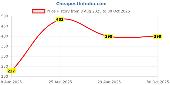 myntra.com Divine souvenirs Unisex Artificial Beaded Bracelet divine souvenirs Price History Graph from 8 Aug 2025 to 29 Oct 2025