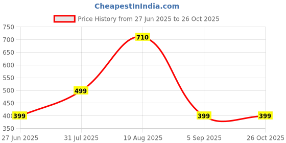 myntra.com Divine souvenirs Unisex Artificial Beaded Elasticated Bracelet divine souvenirs Price History Graph from 27 Jun 2025 to 26 Oct 2025