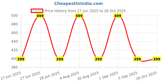 myntra.com Divine souvenirs Unisex Artificial Beaded Elasticated Bracelet divine souvenirs Price History Graph from 27 Jun 2025 to 26 Oct 2025