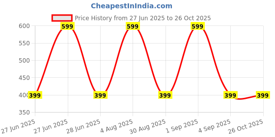 myntra.com Divine souvenirs Unisex Artificial Beaded Elasticated Bracelet divine souvenirs Price History Graph from 27 Jun 2025 to 26 Oct 2025