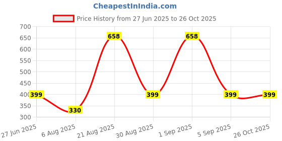 myntra.com Divine souvenirs Unisex Artificial Beaded Elasticated Bracelet divine souvenirs Price History Graph from 27 Jun 2025 to 26 Oct 2025