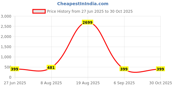 myntra.com Divine souvenirs Unisex Artificial Beaded Elasticated Bracelet divine souvenirs Price History Graph from 27 Jun 2025 to 29 Oct 2025