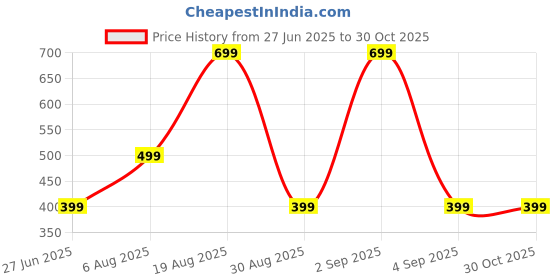 myntra.com Divine souvenirs Unisex Artificial Beaded Elasticated Bracelet divine souvenirs Price History Graph from 27 Jun 2025 to 29 Oct 2025