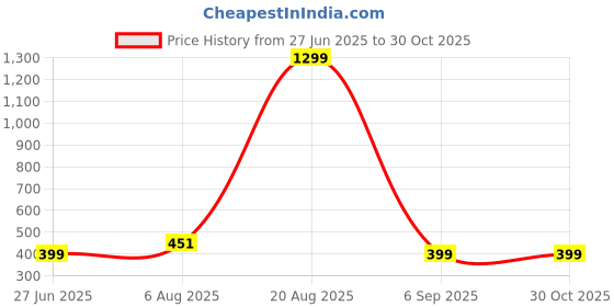 myntra.com Divine souvenirs Unisex Artificial Beaded Elasticated Bracelet divine souvenirs Price History Graph from 27 Jun 2025 to 30 Oct 2025