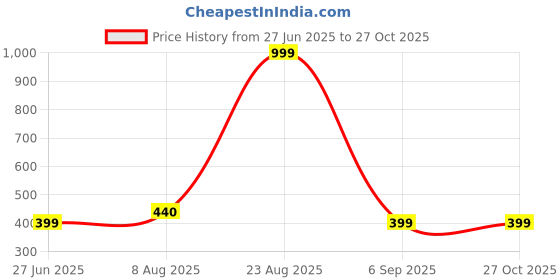 myntra.com Divine souvenirs Unisex Artificial Beaded Elasticated Bracelet divine souvenirs Price History Graph from 27 Jun 2025 to 27 Oct 2025