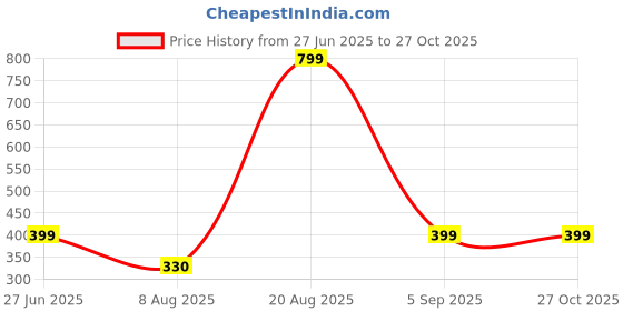myntra.com Divine souvenirs Unisex Artificial Beaded Elasticated Bracelet divine souvenirs Price History Graph from 27 Jun 2025 to 27 Oct 2025