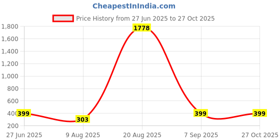 myntra.com Divine souvenirs Unisex Artificial Beaded Elasticated Bracelet divine souvenirs Price History Graph from 27 Jun 2025 to 27 Oct 2025