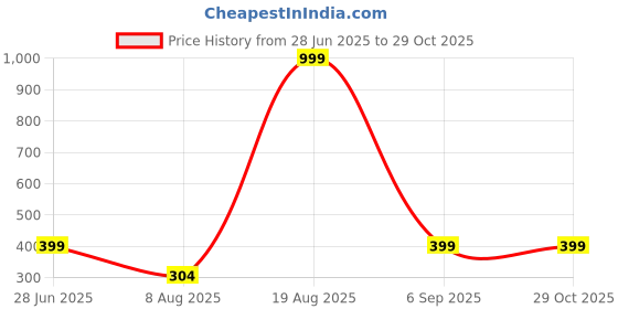 myntra.com Divine souvenirs Unisex Artificial Beaded Elasticated Bracelet divine souvenirs Price History Graph from 28 Jun 2025 to 29 Oct 2025
