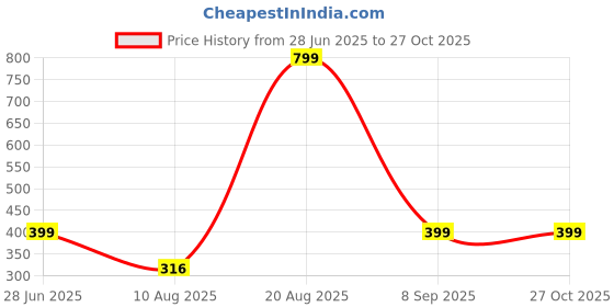 myntra.com Divine souvenirs Unisex Artificial Beaded Elasticated Bracelet divine souvenirs Price History Graph from 28 Jun 2025 to 27 Oct 2025