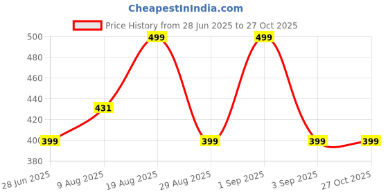 myntra.com Divine souvenirs Unisex Artificial Beaded Elasticated Bracelet divine souvenirs Price History Graph from 28 Jun 2025 to 27 Oct 2025