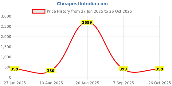myntra.com Divine souvenirs Unisex Artificial Beaded Elasticated Bracelet divine souvenirs Price History Graph from 27 Jun 2025 to 26 Oct 2025