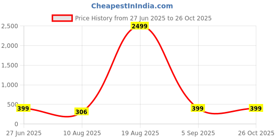myntra.com Divine souvenirs Unisex Artificial Beaded Elasticated Bracelet divine souvenirs Price History Graph from 27 Jun 2025 to 26 Oct 2025
