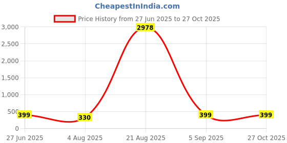 myntra.com Divine souvenirs Unisex Artificial Beaded Elasticated Bracelet divine souvenirs Price History Graph from 27 Jun 2025 to 27 Oct 2025