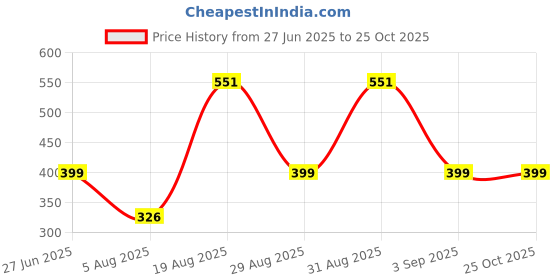 myntra.com Divine souvenirs Unisex Artificial Beaded Elasticated Bracelet divine souvenirs Price History Graph from 27 Jun 2025 to 25 Oct 2025