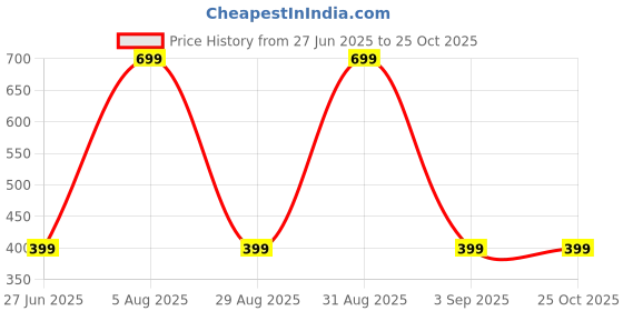 myntra.com Divine souvenirs Unisex Artificial Beaded Elasticated Bracelet divine souvenirs Price History Graph from 27 Jun 2025 to 25 Oct 2025