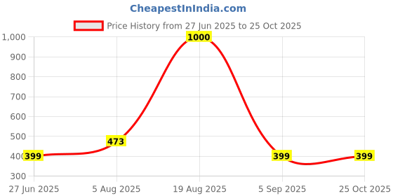 myntra.com Divine souvenirs Unisex Artificial Beaded Elasticated Bracelet divine souvenirs Price History Graph from 27 Jun 2025 to 25 Oct 2025