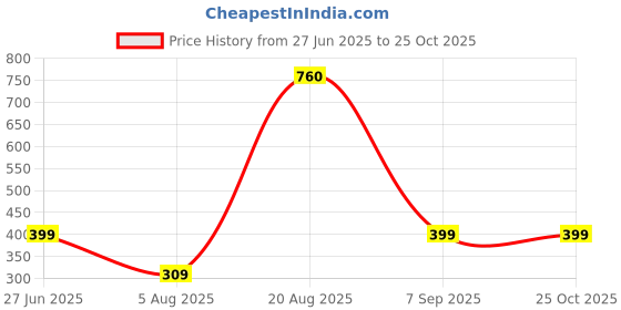 myntra.com Divine souvenirs Unisex Artificial Beaded Elasticated Bracelet divine souvenirs Price History Graph from 27 Jun 2025 to 25 Oct 2025