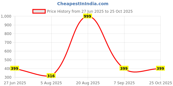 myntra.com Divine souvenirs Unisex Artificial Beaded Elasticated Bracelet divine souvenirs Price History Graph from 27 Jun 2025 to 25 Oct 2025