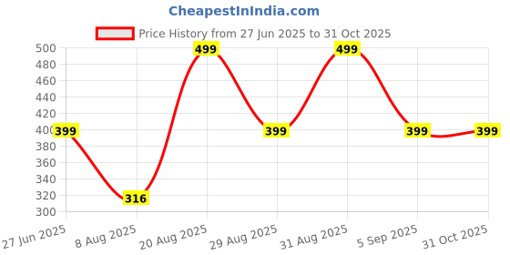myntra.com Divine souvenirs Unisex Artificial Beaded Elasticated Bracelet divine souvenirs Price History Graph from 27 Jun 2025 to 30 Oct 2025