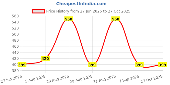 myntra.com Divine souvenirs Unisex Artificial Beaded Elasticated Bracelet divine souvenirs Price History Graph from 27 Jun 2025 to 26 Oct 2025
