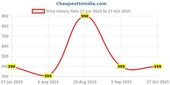 myntra.com Divine souvenirs Unisex Artificial Beaded Elasticated Bracelet divine souvenirs Price History Graph from 27 Jun 2025 to 26 Oct 2025