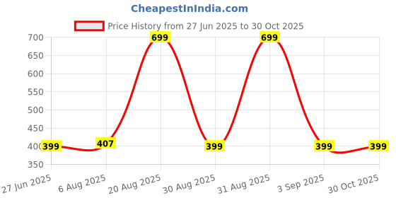myntra.com Divine souvenirs Unisex Artificial Beaded Elasticated Bracelet divine souvenirs Price History Graph from 27 Jun 2025 to 30 Oct 2025