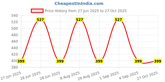 myntra.com Divine souvenirs Unisex Artificial Beaded Elasticated Bracelet divine souvenirs Price History Graph from 27 Jun 2025 to 27 Oct 2025