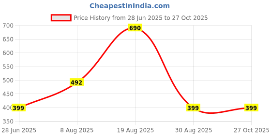 myntra.com Divine souvenirs Unisex Artificial Beaded Elasticated Bracelet divine souvenirs Price History Graph from 28 Jun 2025 to 27 Oct 2025