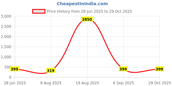 myntra.com Divine souvenirs Unisex Artificial Beaded Elasticated Bracelet divine souvenirs Price History Graph from 28 Jun 2025 to 29 Oct 2025