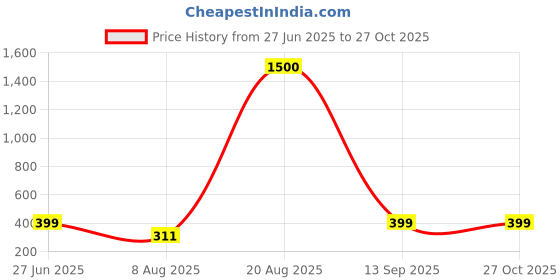 myntra.com Divine souvenirs Unisex Artificial Beaded Elasticated Bracelet divine souvenirs Price History Graph from 27 Jun 2025 to 27 Oct 2025