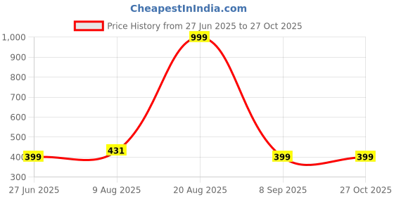 myntra.com Divine souvenirs Unisex Artificial Beaded Elasticated Bracelet divine souvenirs Price History Graph from 27 Jun 2025 to 27 Oct 2025