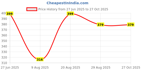 myntra.com Divine souvenirs Unisex Artificial Beaded Elasticated Bracelet divine souvenirs Price History Graph from 27 Jun 2025 to 27 Oct 2025