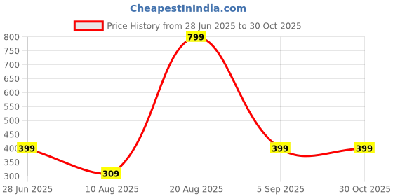 myntra.com Divine souvenirs Unisex Artificial Beaded Elasticated Bracelet divine souvenirs Price History Graph from 28 Jun 2025 to 30 Oct 2025