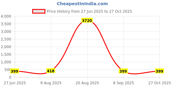 myntra.com Divine souvenirs Unisex Artificial Beaded Elasticated Bracelet divine souvenirs Price History Graph from 27 Jun 2025 to 27 Oct 2025