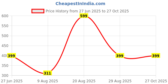 myntra.com Divine souvenirs Unisex Artificial Beaded Elasticated Bracelet divine souvenirs Price History Graph from 27 Jun 2025 to 26 Oct 2025